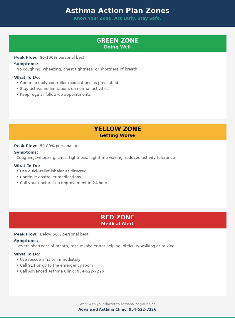 Asthma Action Plan Zones - Green Zone (Doing Well, 80-100% peak flow), Yellow Zone (Getting Worse, 50-80%), Red Zone (Medical Alert, below 50%) with symptoms and actions for each zone