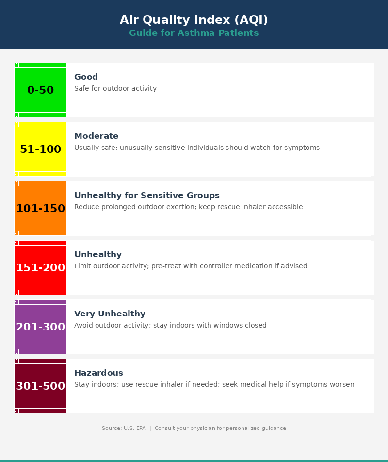 Air Quality Index (AQI) Guide for Asthma Patients - 6 AQI categories from Good (0-50) to Hazardous (301-500) with asthma-specific guidance for each level
